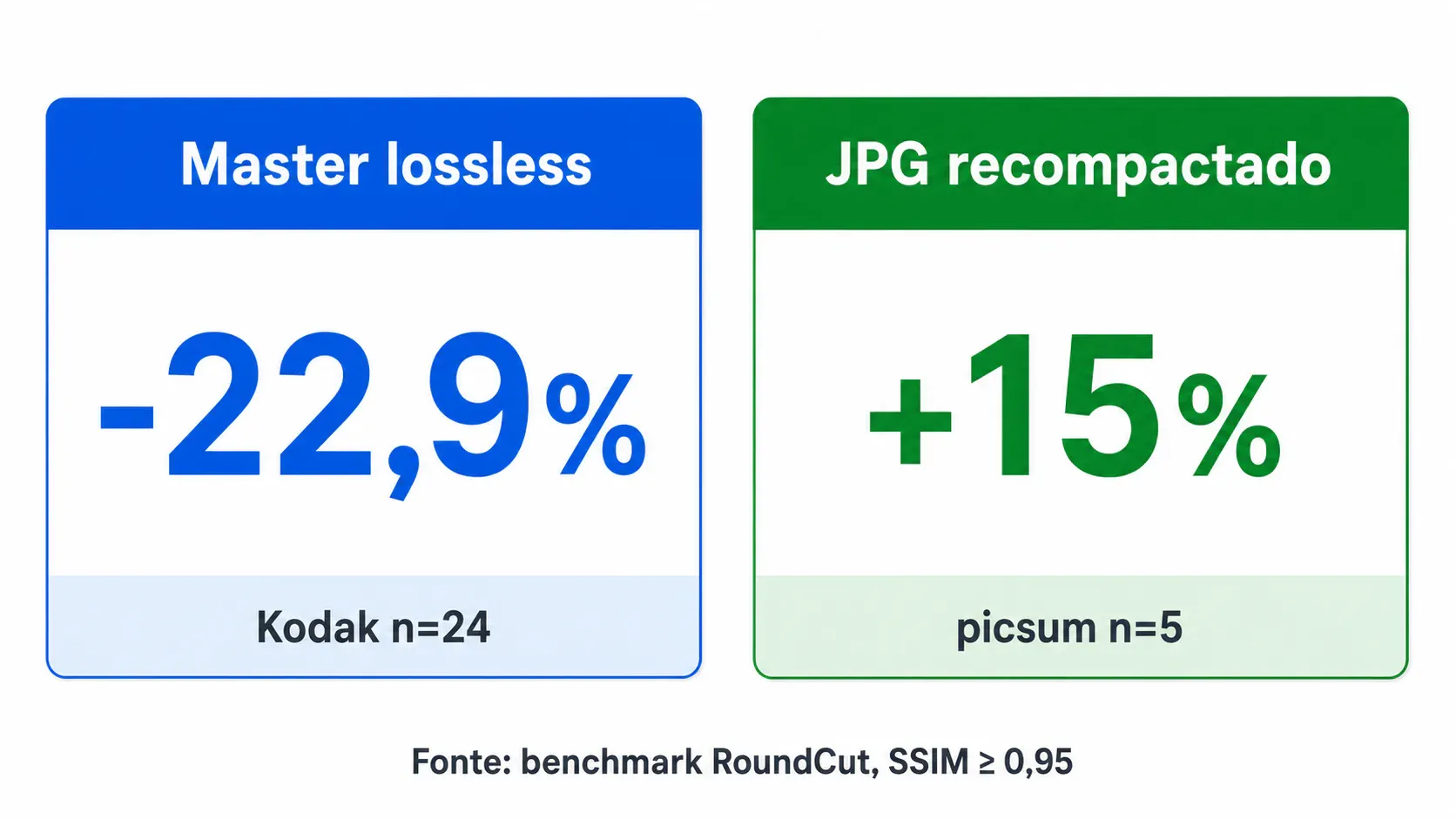 Comparação de benchmark entre master lossless e JPG recompactado