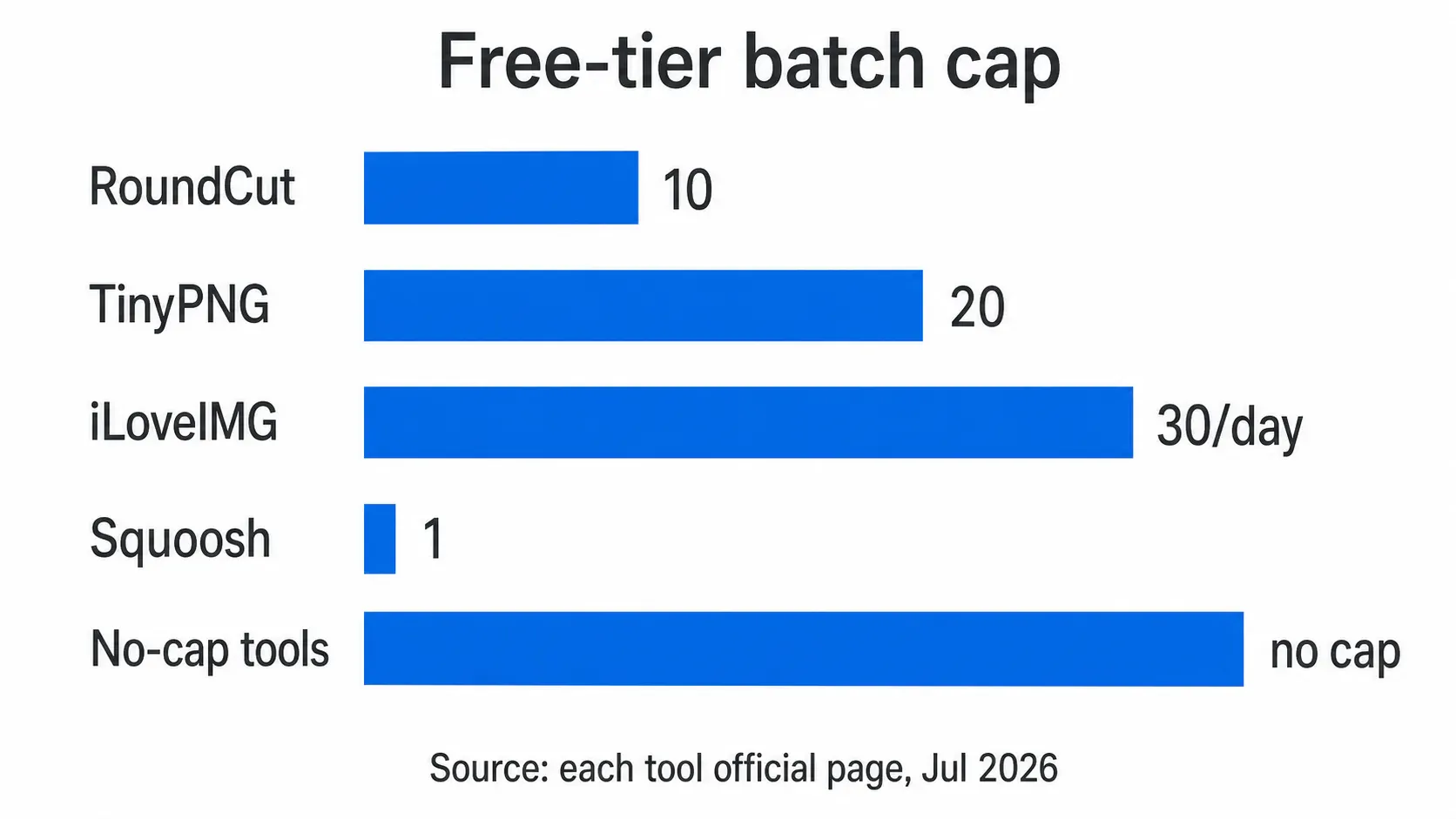 Free-tier batch caps compared across five image compressors, in a bar chart