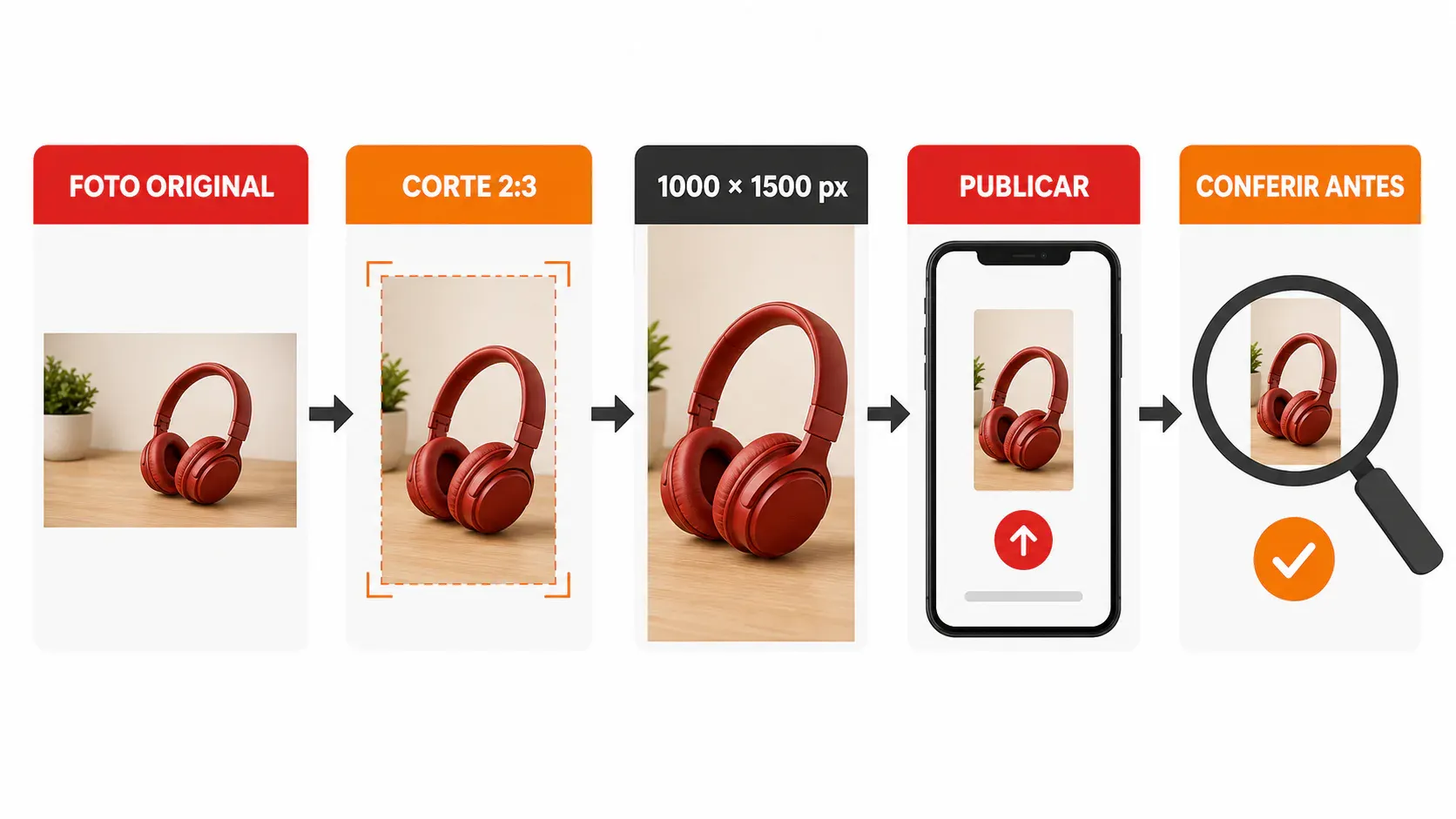 Fluxo de preparo da foto até a publicação do Pin