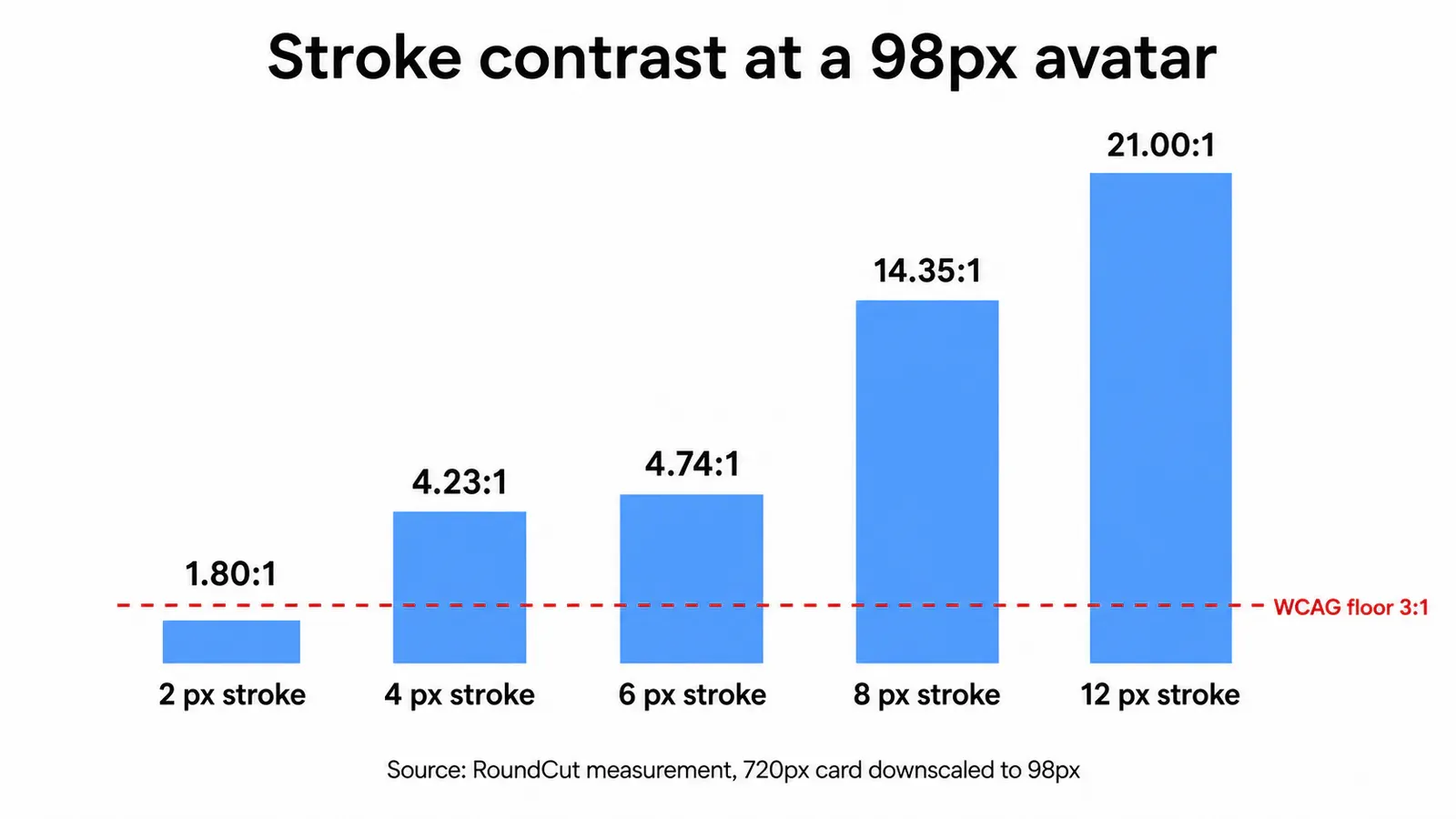 Measured contrast of five stroke widths after downscaling to a 98 pixel avatar