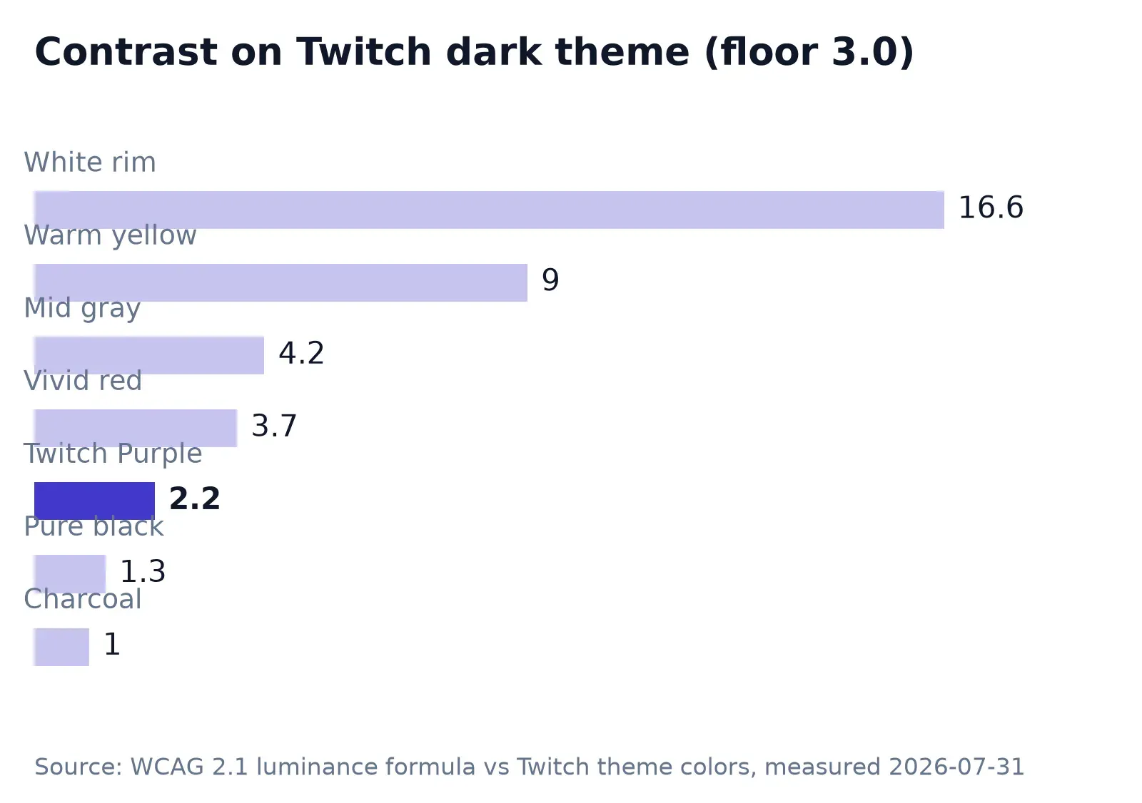 Measured contrast of seven avatar colors against Twitch's dark theme background