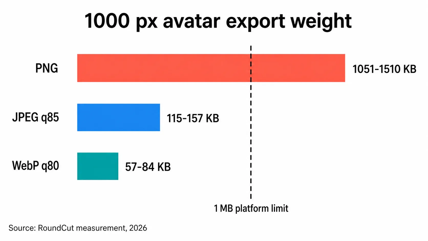 Avatar export weight at 1000 pixels against the 1 MB platform ceiling