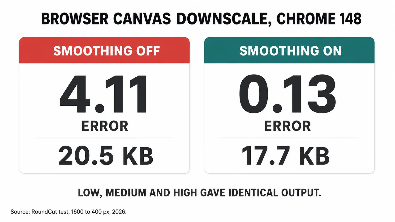 Canvas downscale error and file size with smoothing off versus on