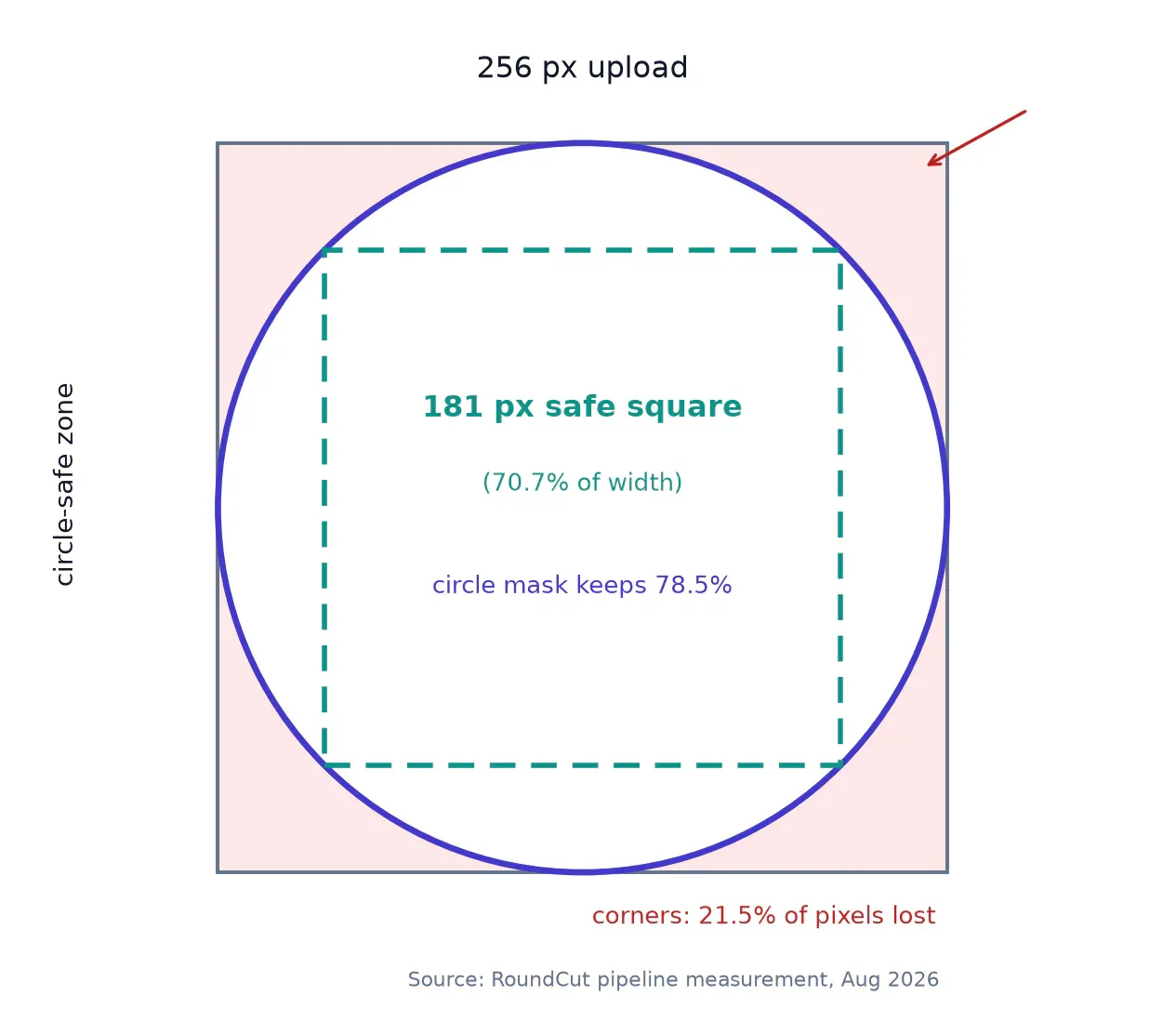 Circle-safe zone on a 256 px canvas with 181 px inscribed square