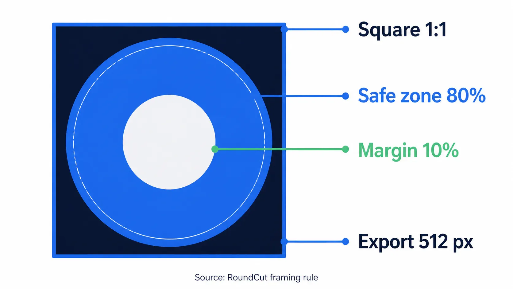 Square crop with an 80 percent circle-safe zone and 512 px export