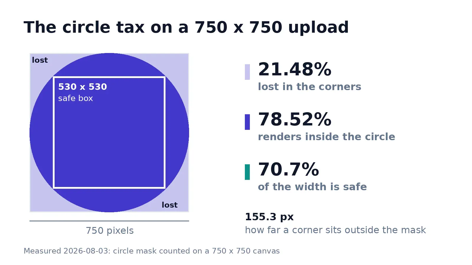 Diagram of a 750 pixel square with the inscribed circle and the 530 pixel safe box