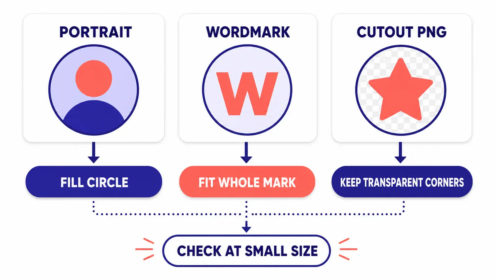 Decision diagram for portrait, wordmark, and cutout Discord avatar crops