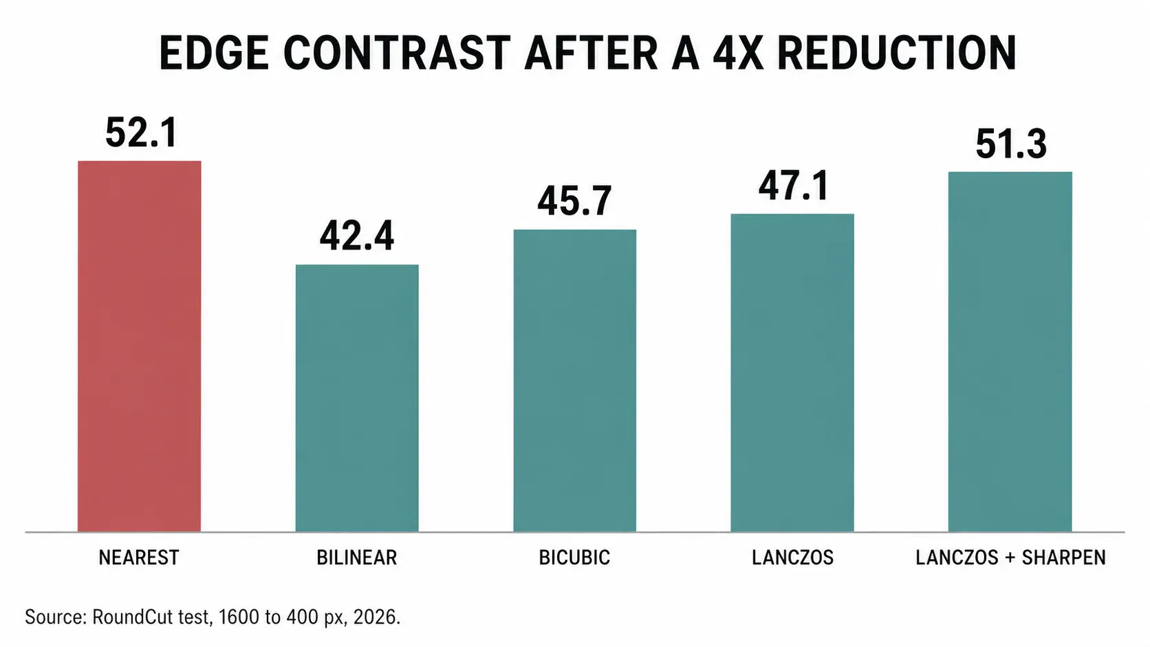 Edge contrast surviving a 4x reduction, by resampling filter