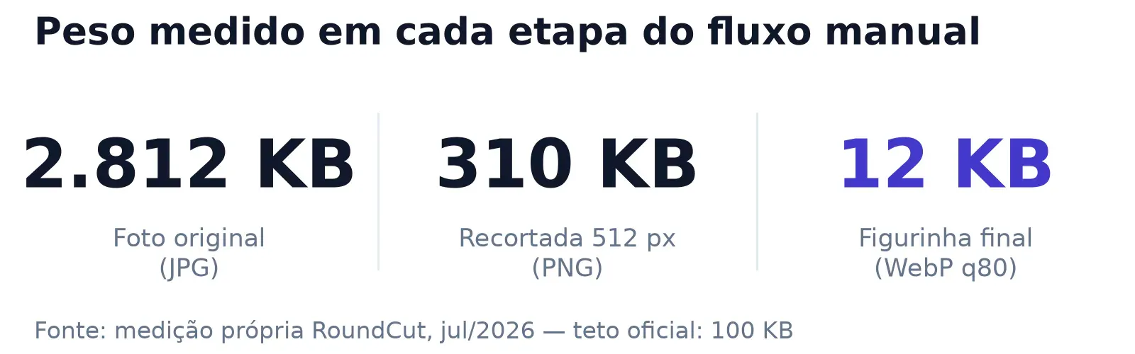Fluxo de figurinha no navegador com pesos medidos em cada etapa