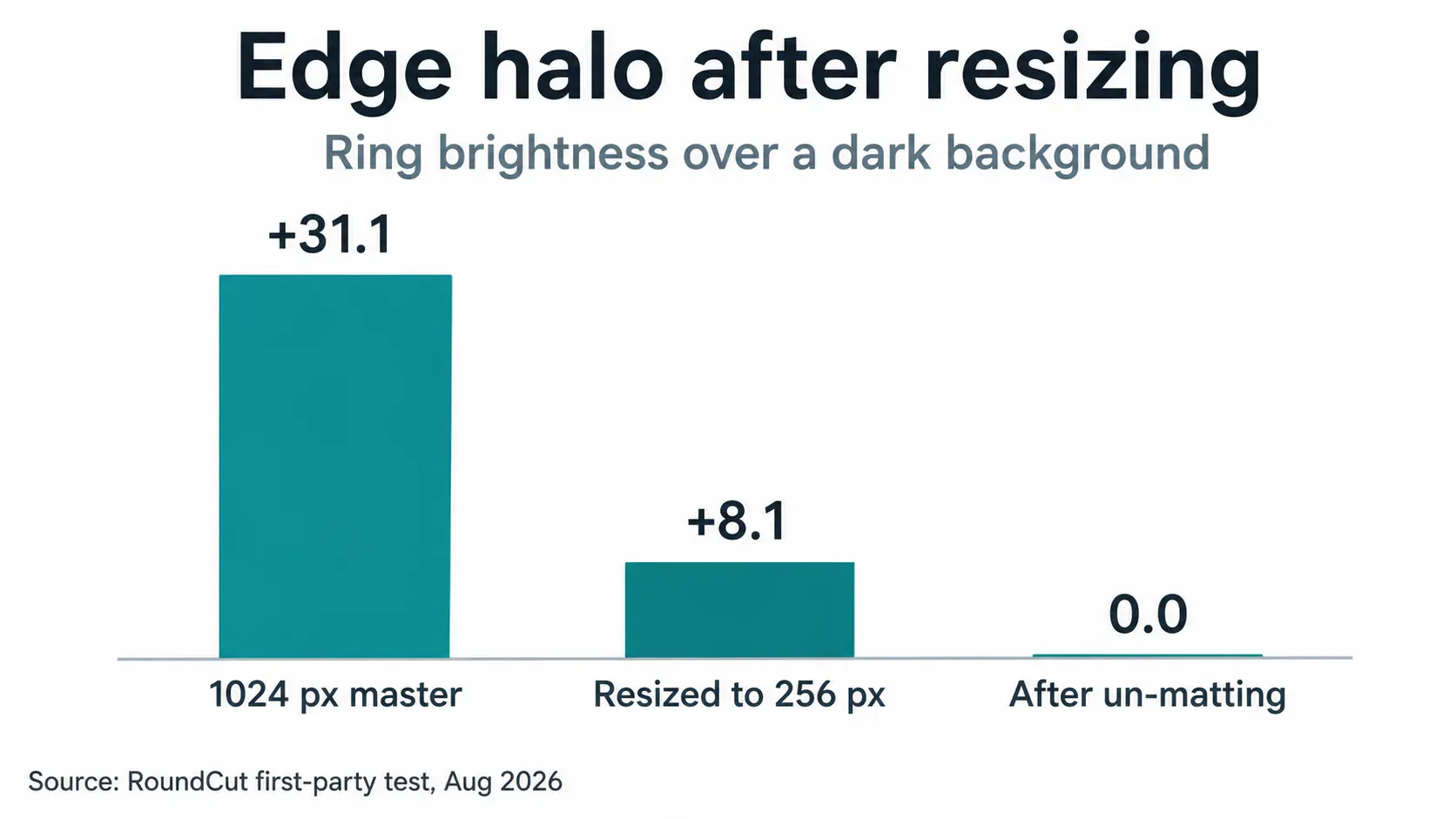 Bar chart of ring brightness at 1024 px, at 256 px, and after un-matting