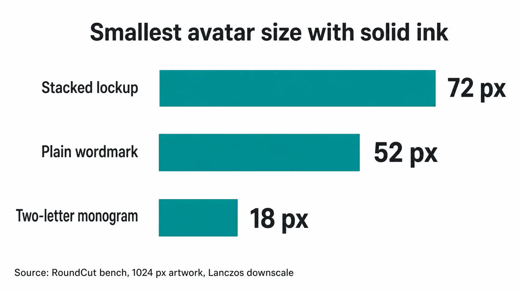Smallest avatar size that keeps solid ink for three logo types