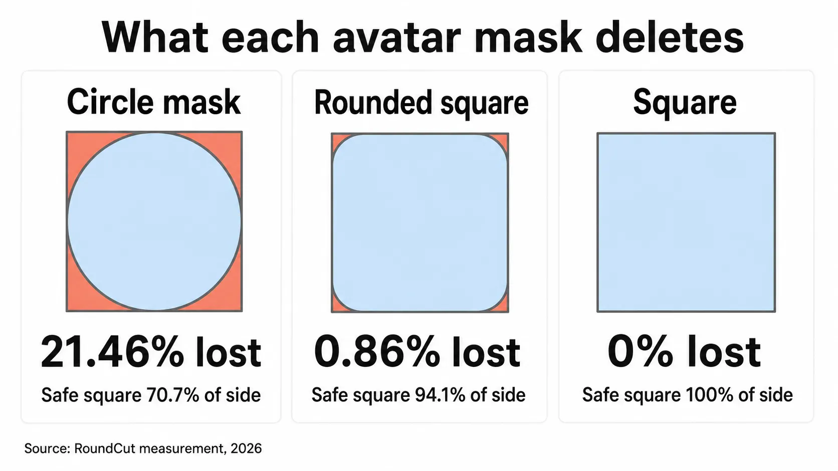 Area lost by each avatar mask and the safe square inside it