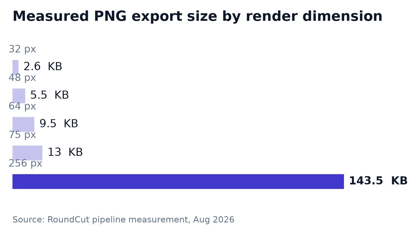 Measured PNG export size at five Reddit render dimensions