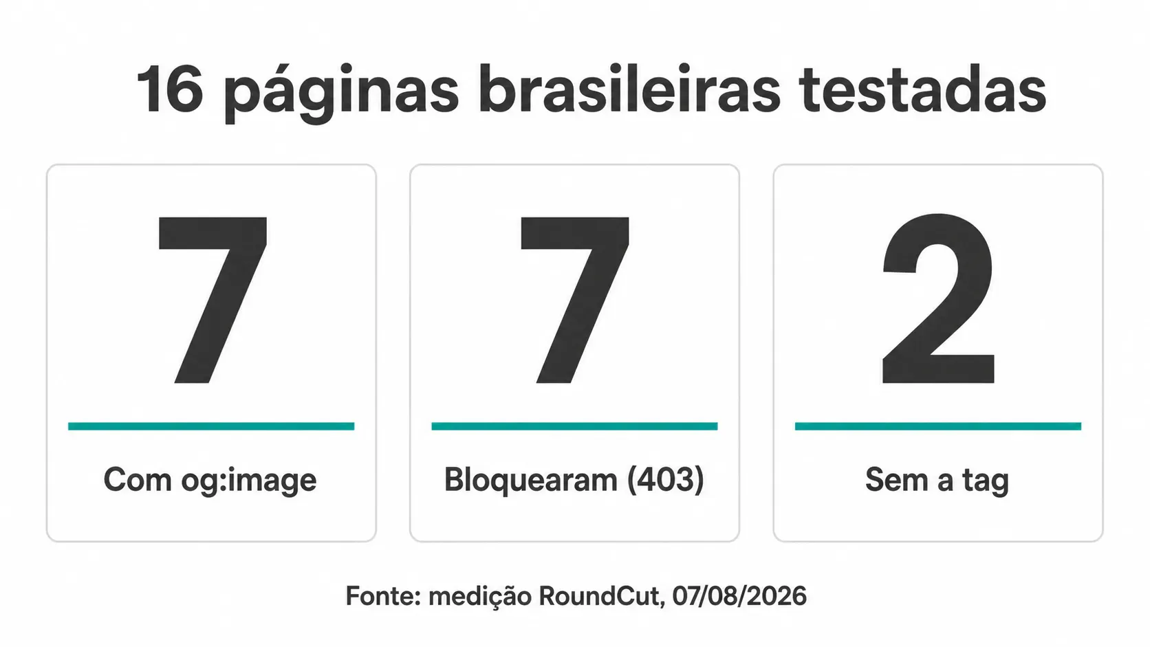 Medição em 16 sites brasileiros: 7 com og:image, 7 bloqueados, 2 sem a tag