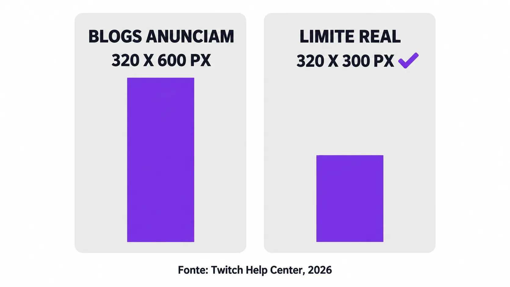 Comparação entre o teto de painel anunciado por blogs e o limite real da Twitch