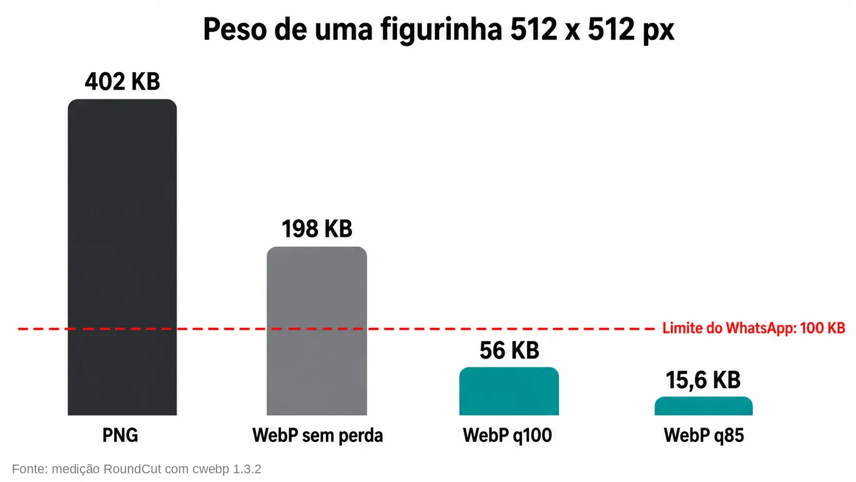 Peso de uma figurinha de retrato 512 px em PNG, WebP sem perda e WebP com perda