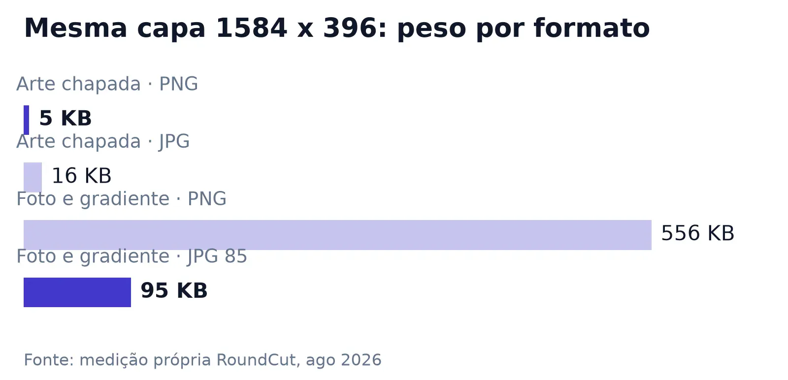 Comparação de peso entre PNG e JPG na capa