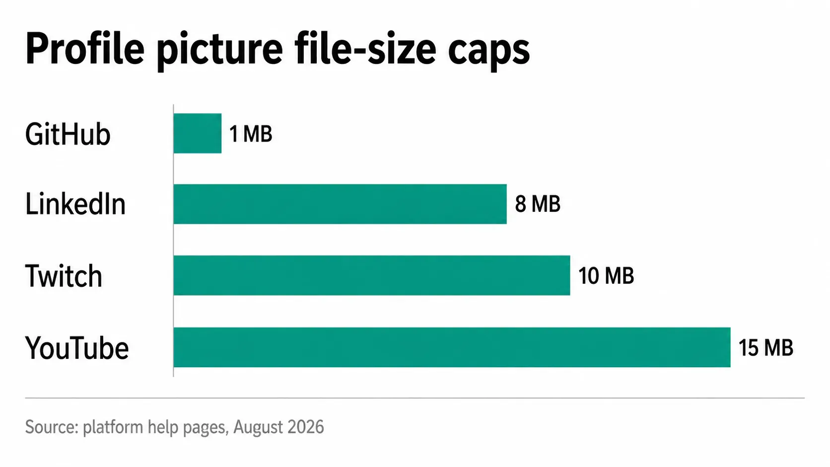 Published profile picture file size caps across four platforms