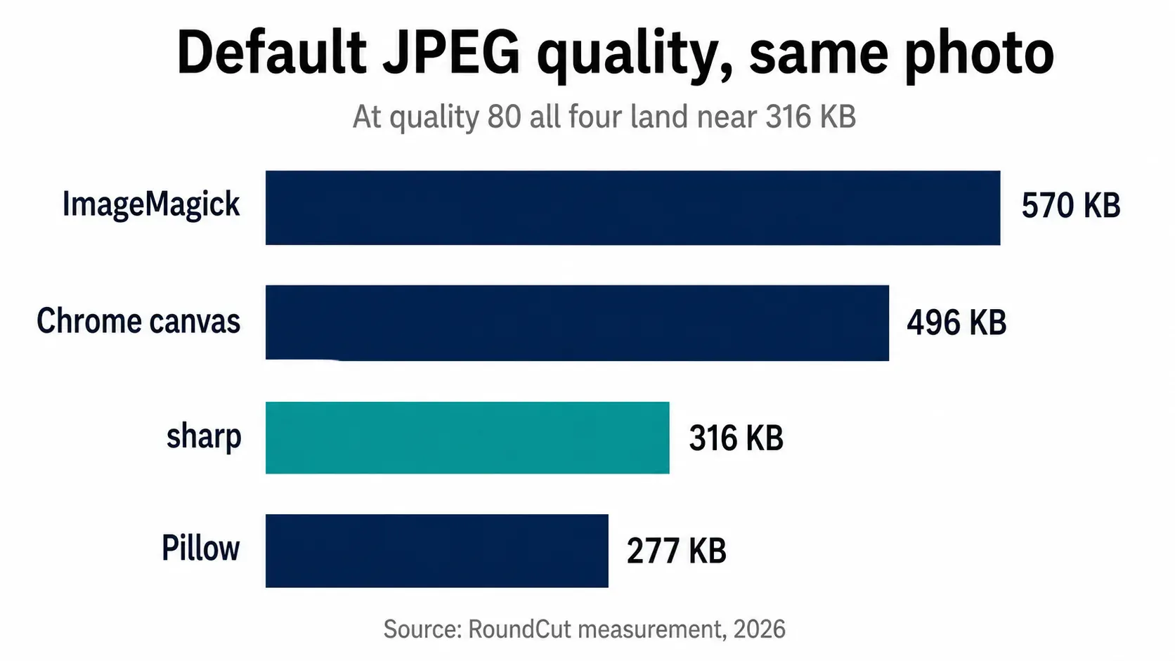 Default JPEG output sizes for the same photo across four encoders