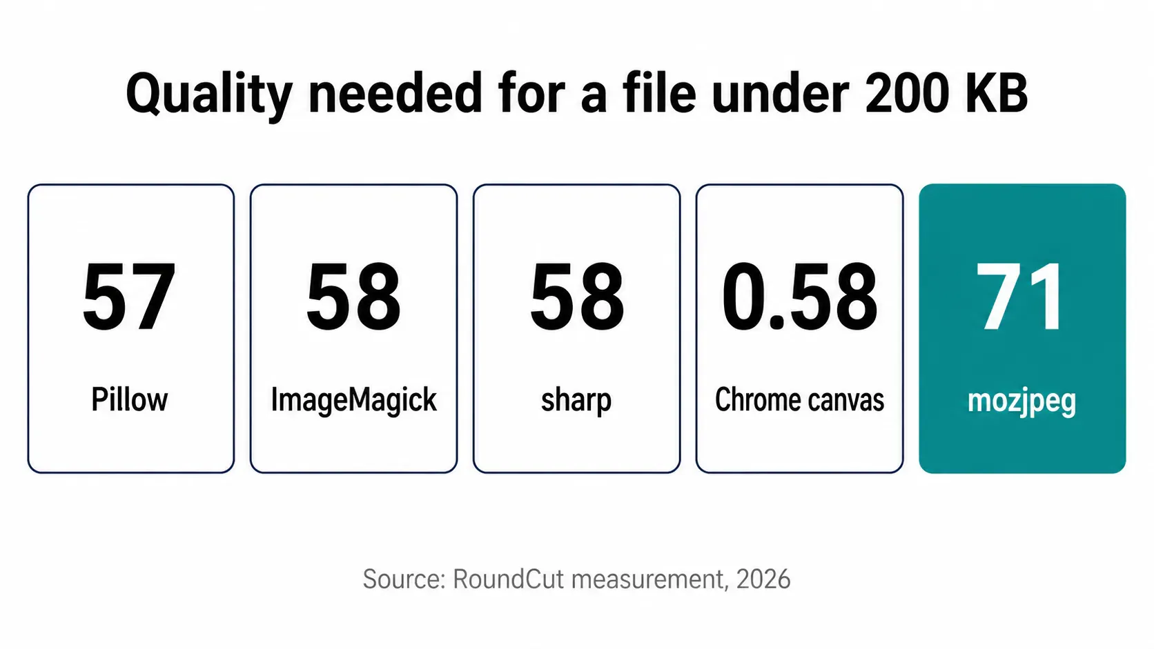 Quality value each encoder needed for a file under 200 KB