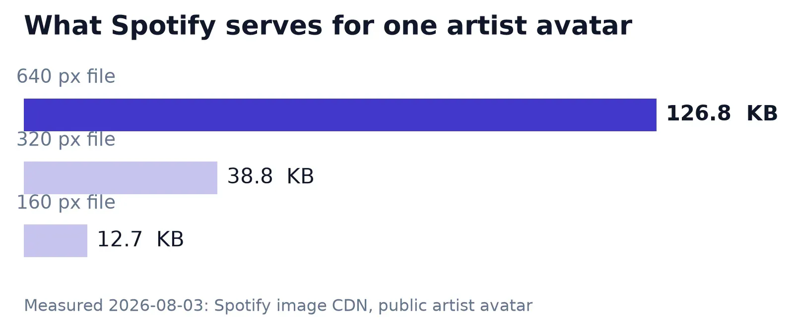 Bar chart of the three avatar files Spotify serves, 640, 320 and 160 pixels