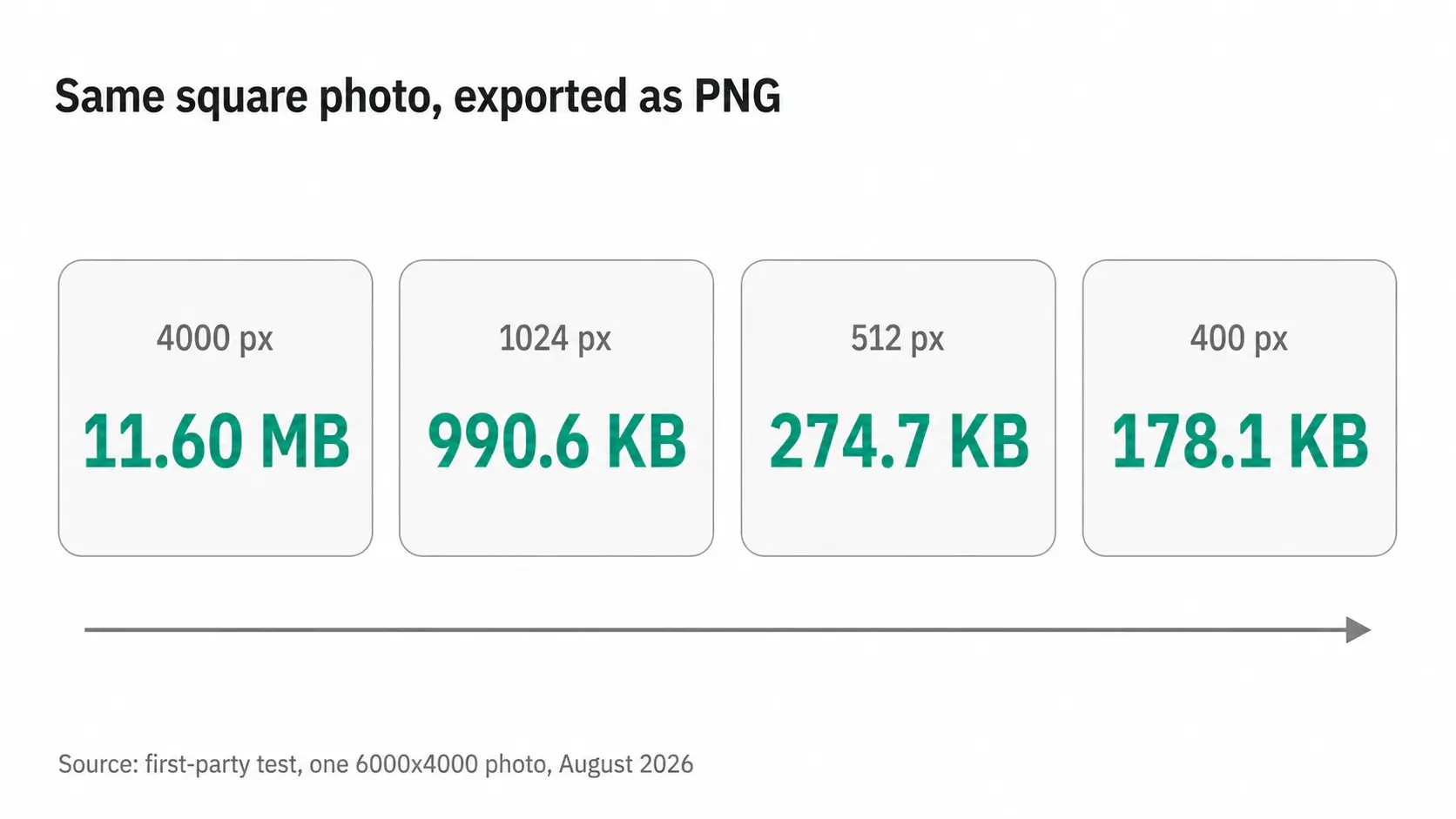 Same square photo exported as PNG at 4000, 1024, 512 and 400 pixels