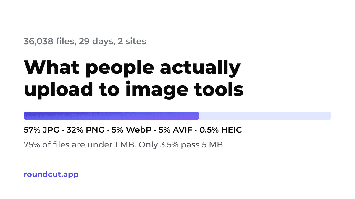 What people actually upload to image tools: 36,038 files, 29 days, 2 sites. 57% JPG, 32% PNG, 5% WebP, 5% AVIF, 0.5% HEIC. 75% of files are under 1 MB.