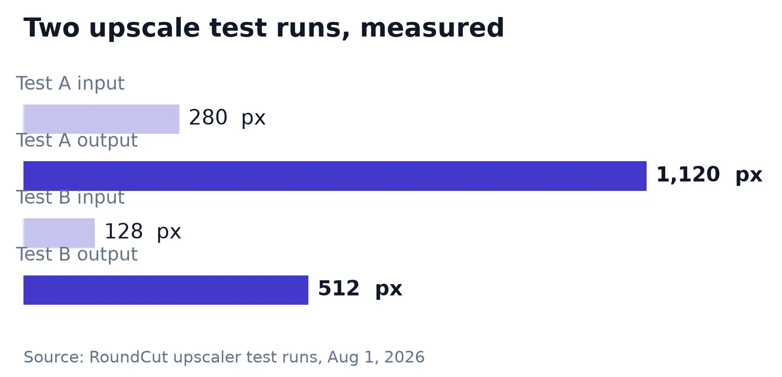 Measured input and output sizes from two avatar upscale test runs