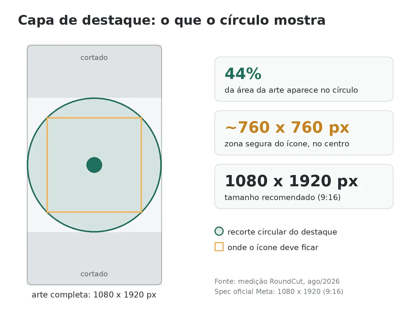 Diagrama da zona segura: círculo do destaque cobre 44% da arte 1080 x 1920