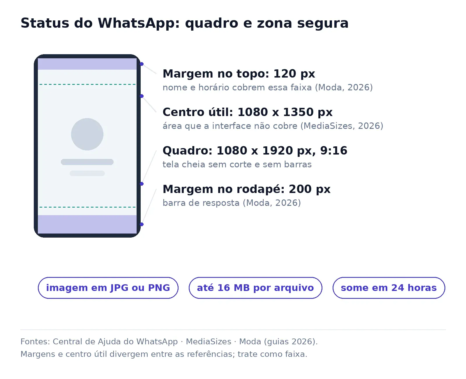 Diagrama da zona segura do status do WhatsApp em 1080 x 1920